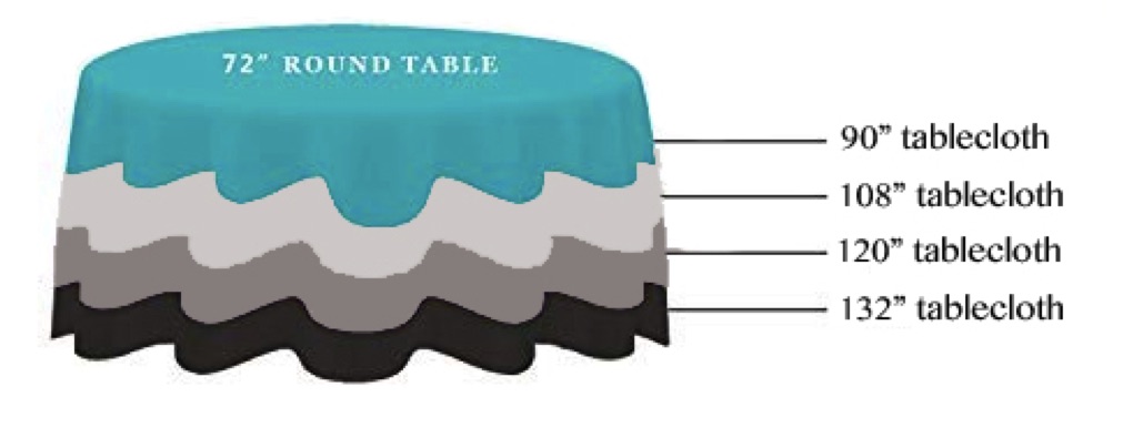 A diagram of a round table showing how far four tablecloth sizes hang: 90 inch, 108 inch, 120 inch and 132 inch.